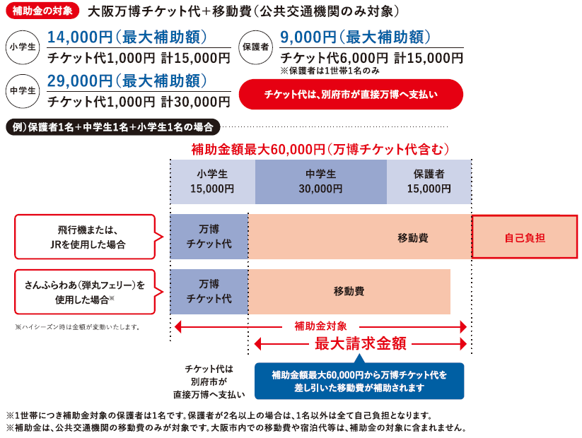 補助金の対象・例の図