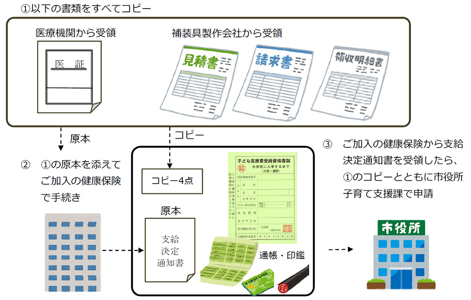 補装具を作成した時の償還払いの手順の画像