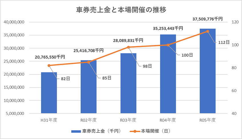 車券売上金と本場開催の推移のグラフ