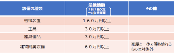 対象設備表