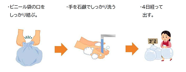 捨て方の流れの画像