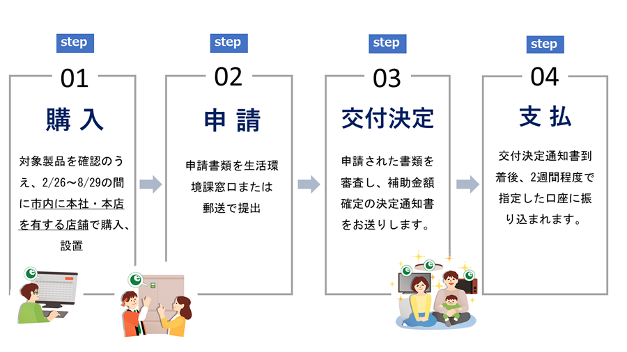 申請の流れ「01購入→02申請→03交付決定→04支払い」画像