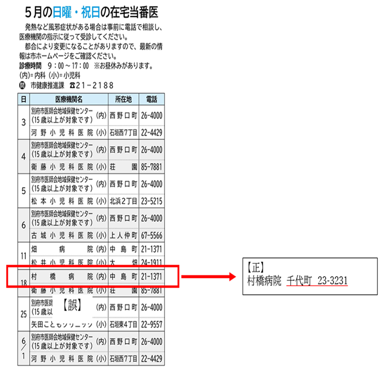 正誤図