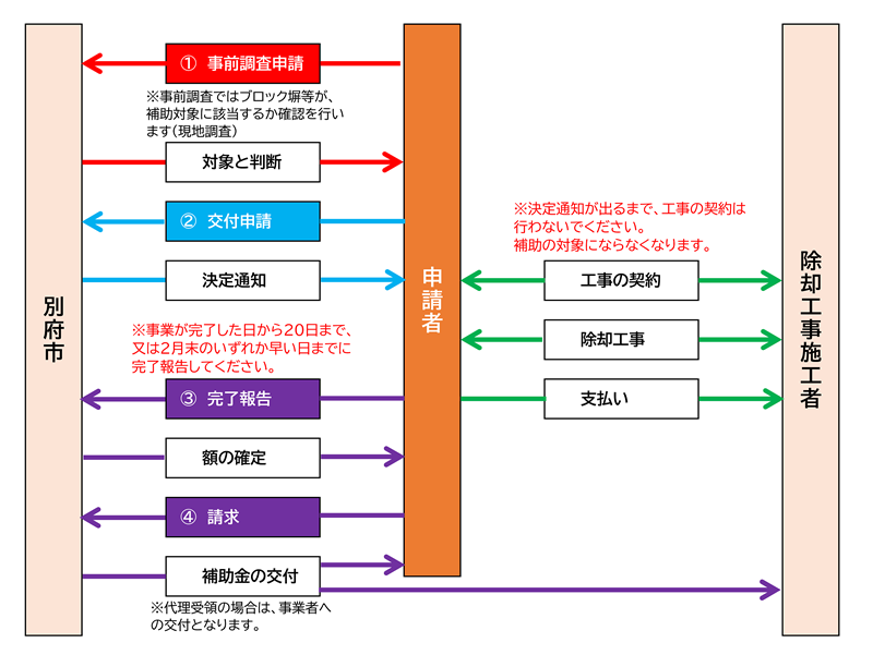 補助金の手続きについて