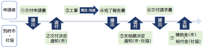 手続のながれ図