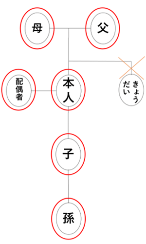 請求できる人の系図