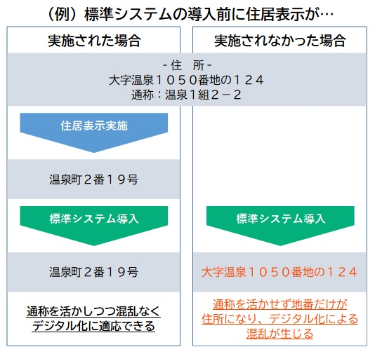 図：標準システムの導入前に住居表示が実施された場合と実施されなかった場合