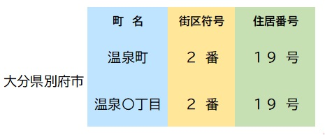 図：住所の表記例