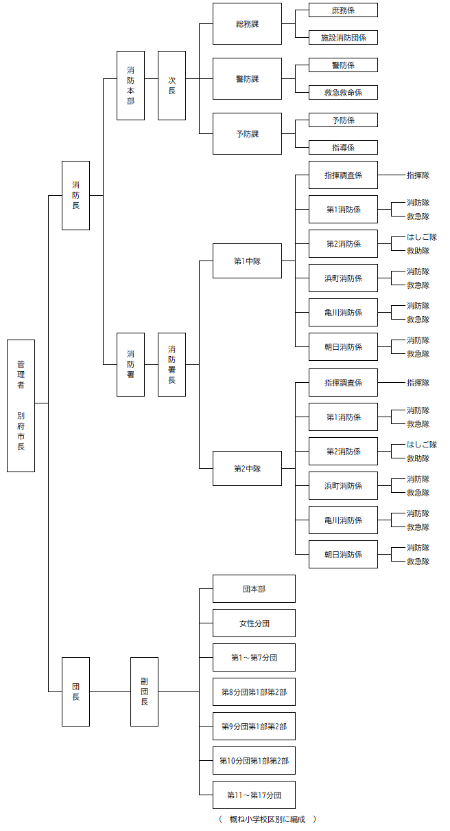 別府市消防の組織・機構の図