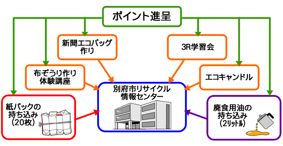 ポイント進呈の流れ図