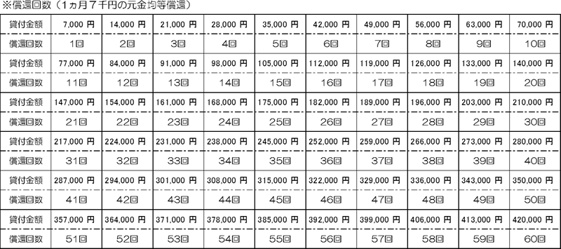 償還回数