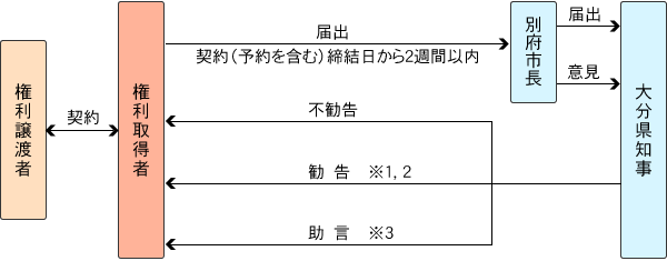 フロー図