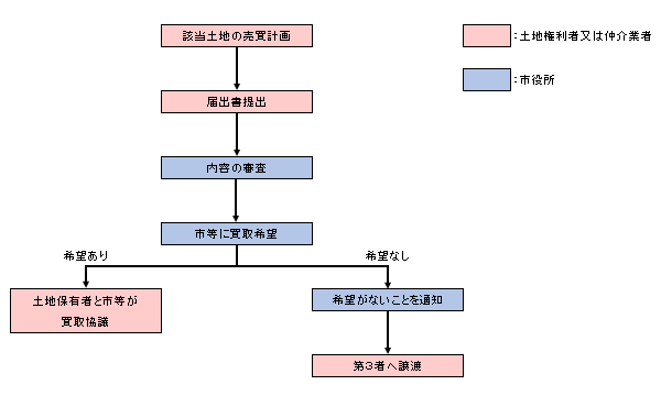 届出の流れ　図