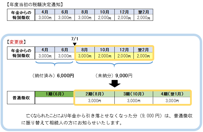 年金からの特別徴収の方が7月1日に亡くなられた場合