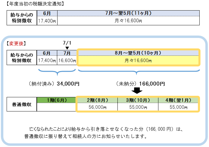 給与からの特別徴収の方が7月1日に亡くなられた場合