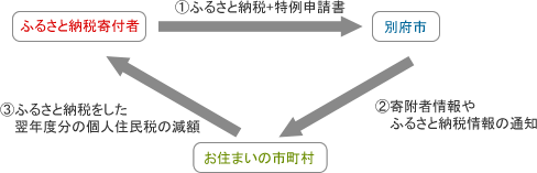 ワンストップ特例制度のイメージ図