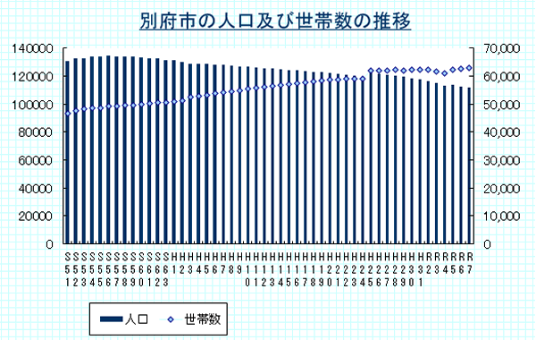 別府市の人口及び世帯数の推移（各年の1月末時点）