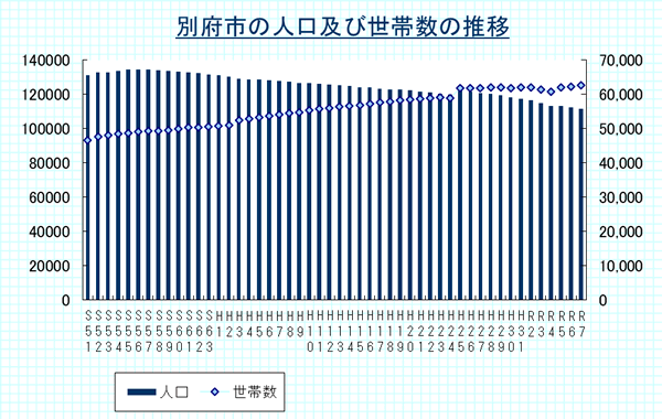 別府市の人口及び世帯数の推移（各年の2月末時点）