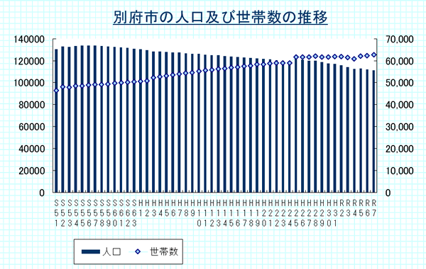 別府市の人口及び世帯数の推移（各年の3月末時点）