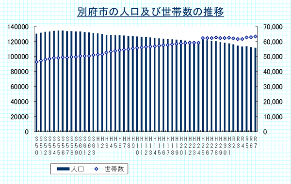 別府市の人口及び世帯数の推移（各年の4月末時点）