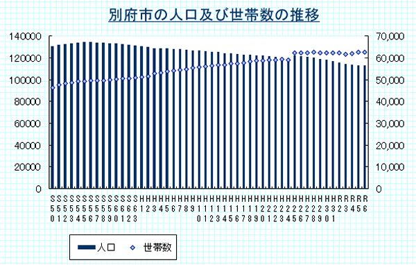 別府市の人口及び世帯数の推移（各年の5月末時点）