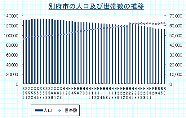 別府市の人口及び世帯数の推移（各年の7月末時点）