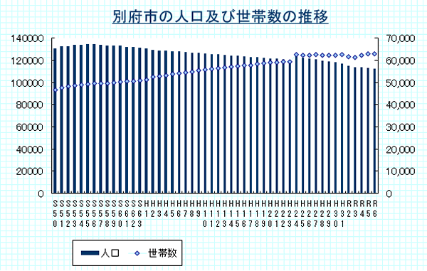 別府市の人口及び世帯数の推移（各年の10月末時点）